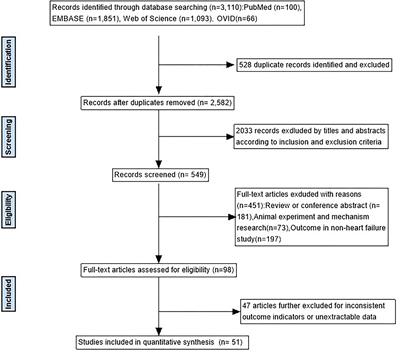 Association between short-term exposure to ambient air pollution and heart failure: An updated systematic review and meta-analysis of more than 7 million participants